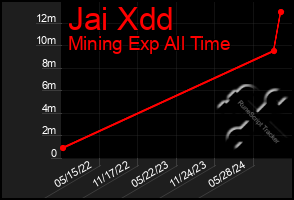 Total Graph of Jai Xdd