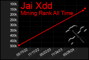 Total Graph of Jai Xdd