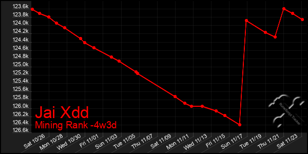 Last 31 Days Graph of Jai Xdd