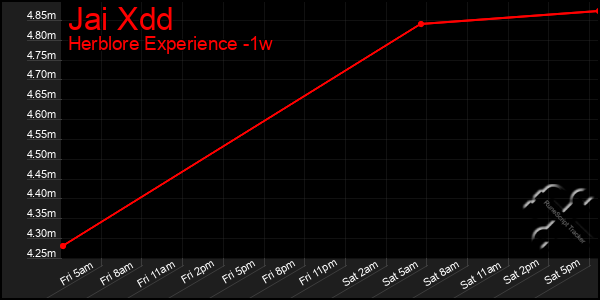 Last 7 Days Graph of Jai Xdd