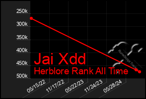 Total Graph of Jai Xdd