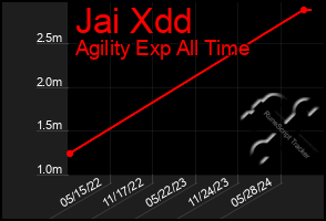 Total Graph of Jai Xdd