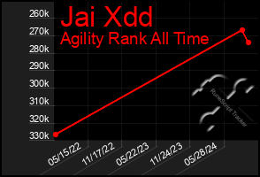 Total Graph of Jai Xdd