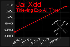 Total Graph of Jai Xdd