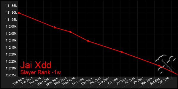 Last 7 Days Graph of Jai Xdd