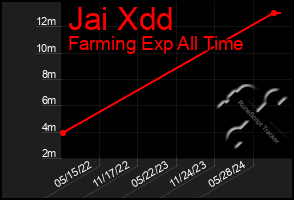 Total Graph of Jai Xdd