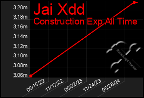 Total Graph of Jai Xdd