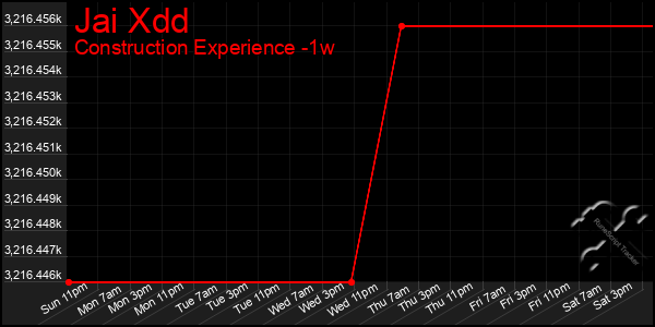 Last 7 Days Graph of Jai Xdd