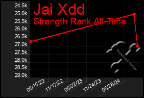 Total Graph of Jai Xdd