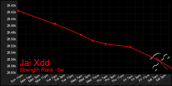 Last 7 Days Graph of Jai Xdd