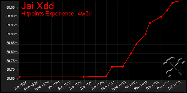 Last 31 Days Graph of Jai Xdd