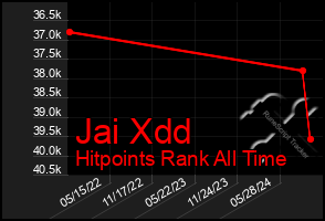 Total Graph of Jai Xdd