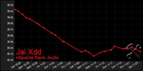 Last 31 Days Graph of Jai Xdd