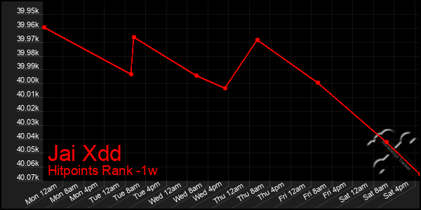 Last 7 Days Graph of Jai Xdd