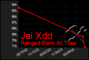 Total Graph of Jai Xdd