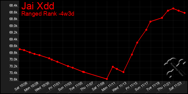 Last 31 Days Graph of Jai Xdd