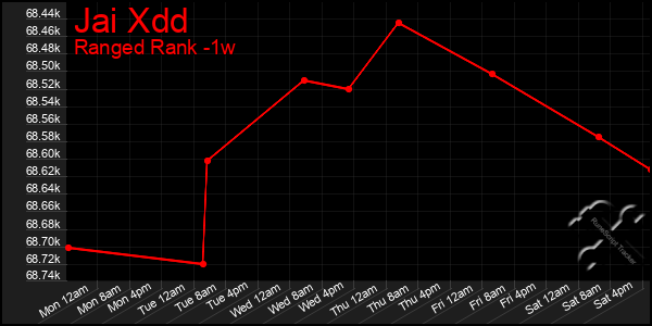 Last 7 Days Graph of Jai Xdd