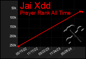 Total Graph of Jai Xdd