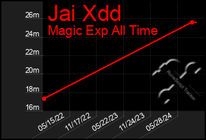 Total Graph of Jai Xdd