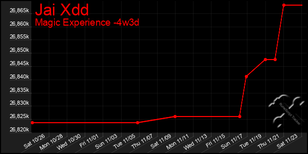 Last 31 Days Graph of Jai Xdd