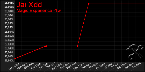 Last 7 Days Graph of Jai Xdd