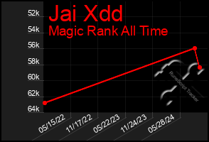 Total Graph of Jai Xdd