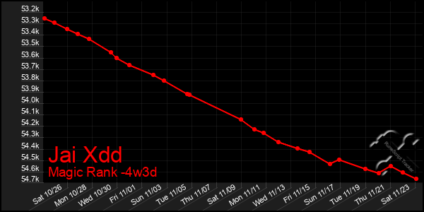 Last 31 Days Graph of Jai Xdd