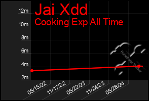 Total Graph of Jai Xdd