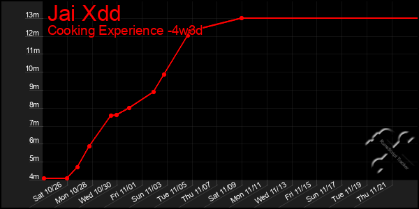 Last 31 Days Graph of Jai Xdd