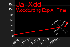 Total Graph of Jai Xdd