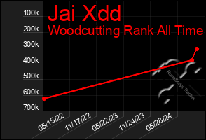 Total Graph of Jai Xdd