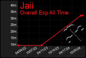 Total Graph of Jaii