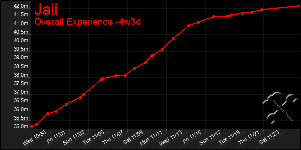 Last 31 Days Graph of Jaii