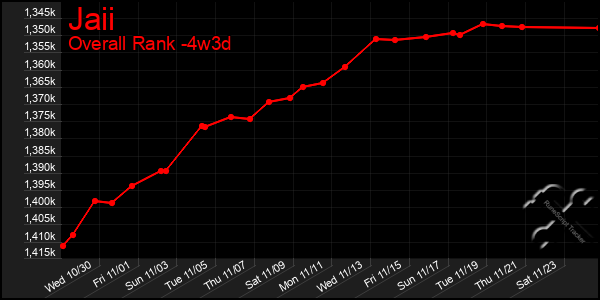 Last 31 Days Graph of Jaii