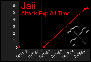 Total Graph of Jaii