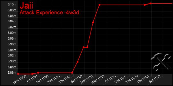 Last 31 Days Graph of Jaii