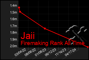 Total Graph of Jaii