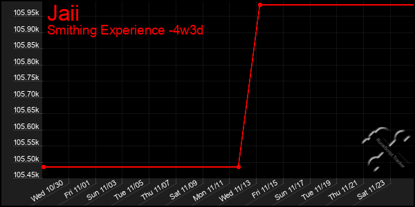 Last 31 Days Graph of Jaii