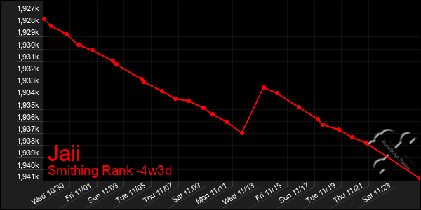 Last 31 Days Graph of Jaii