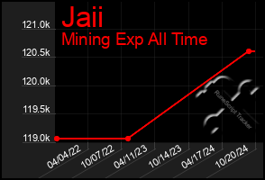 Total Graph of Jaii