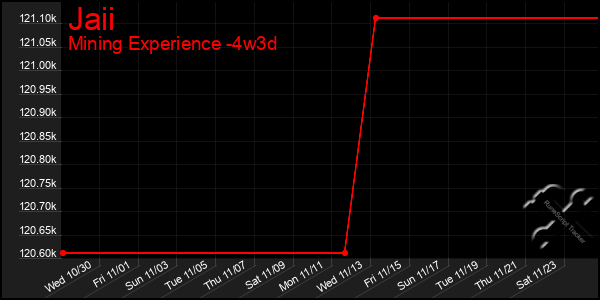 Last 31 Days Graph of Jaii