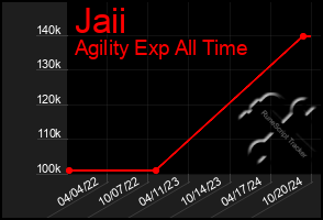 Total Graph of Jaii