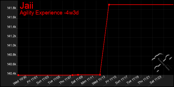 Last 31 Days Graph of Jaii