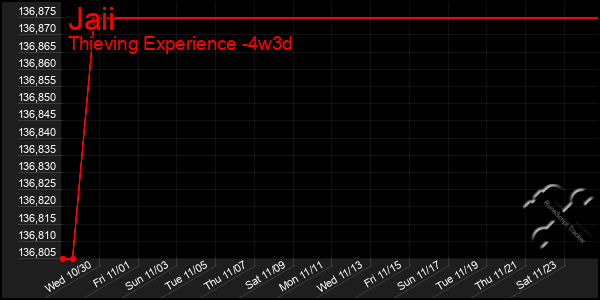 Last 31 Days Graph of Jaii