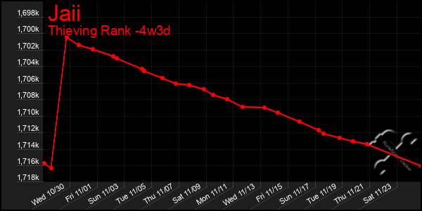 Last 31 Days Graph of Jaii