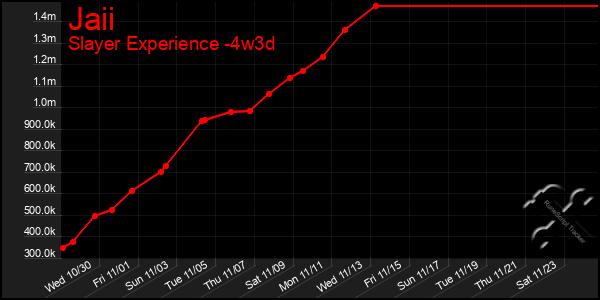 Last 31 Days Graph of Jaii