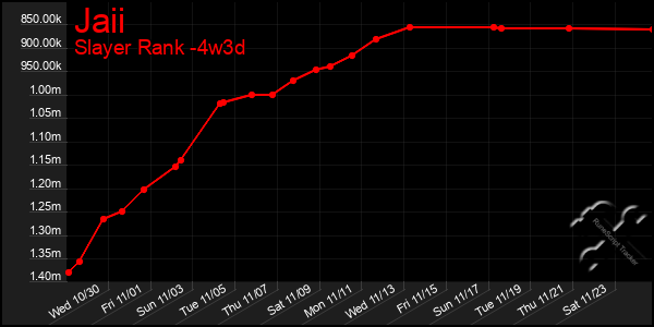 Last 31 Days Graph of Jaii