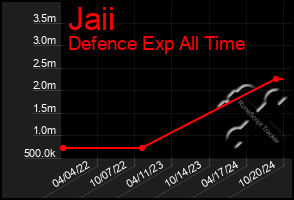 Total Graph of Jaii