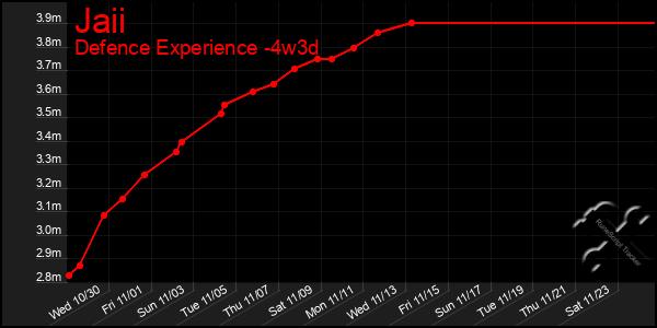 Last 31 Days Graph of Jaii