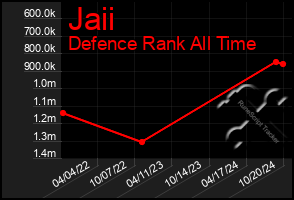 Total Graph of Jaii